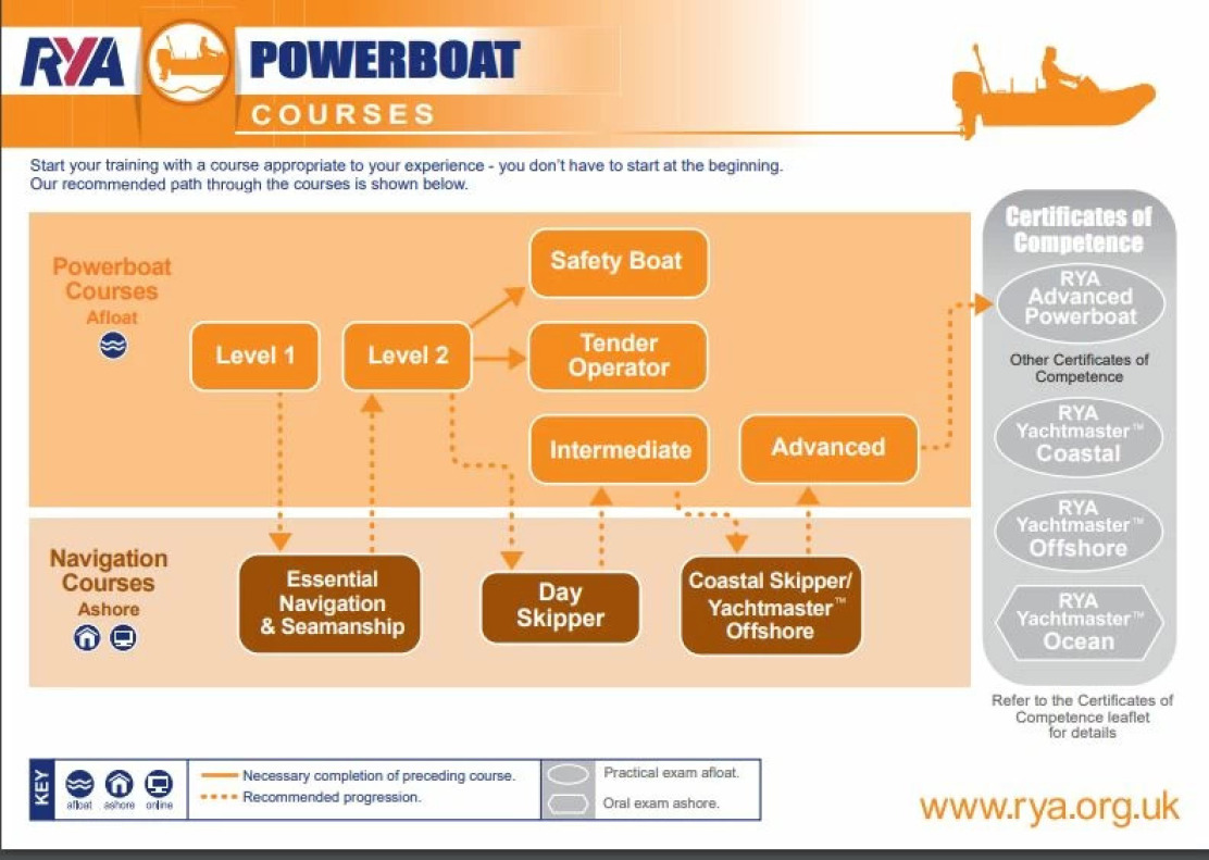 See the RYA Powerboat Scheme for all Powerboat Courses and what's required depending on your experience at Solent Boat Training