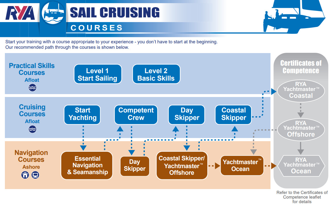 RYA Coastal Skipper Practical Sailing Solent Boat Training