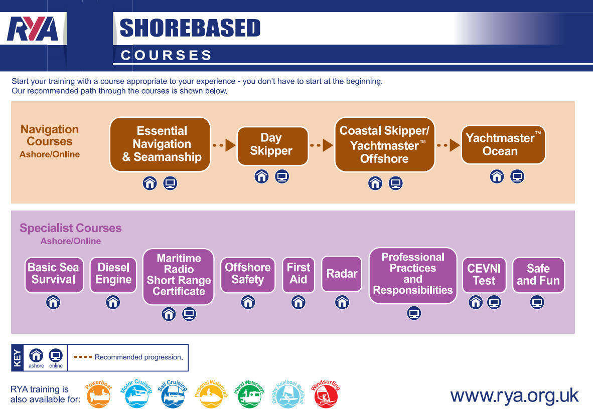 RYA Shorebased Courses Flow Diagram