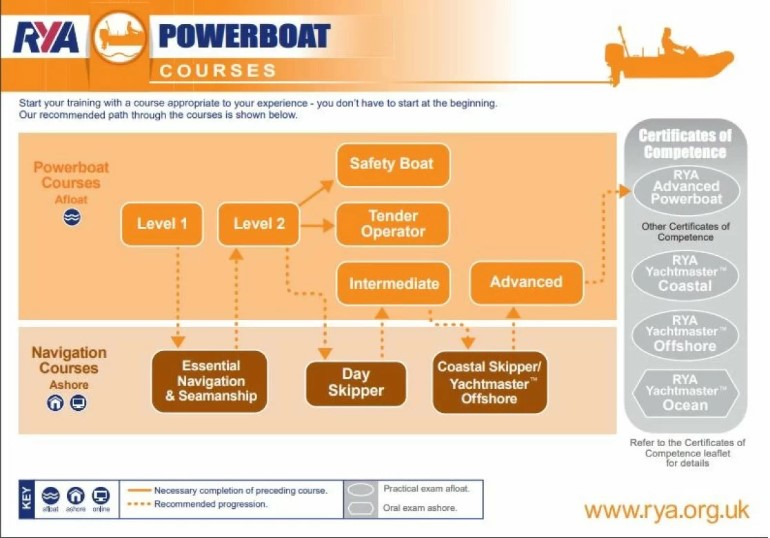 RYA Powerboat Scheme Solent Boat Training